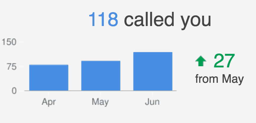 Bar chart showing 118 calls in June, up 27 from May