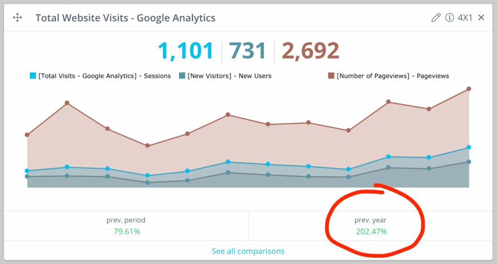 Increased website traffic for a Direct Primary Care clinic