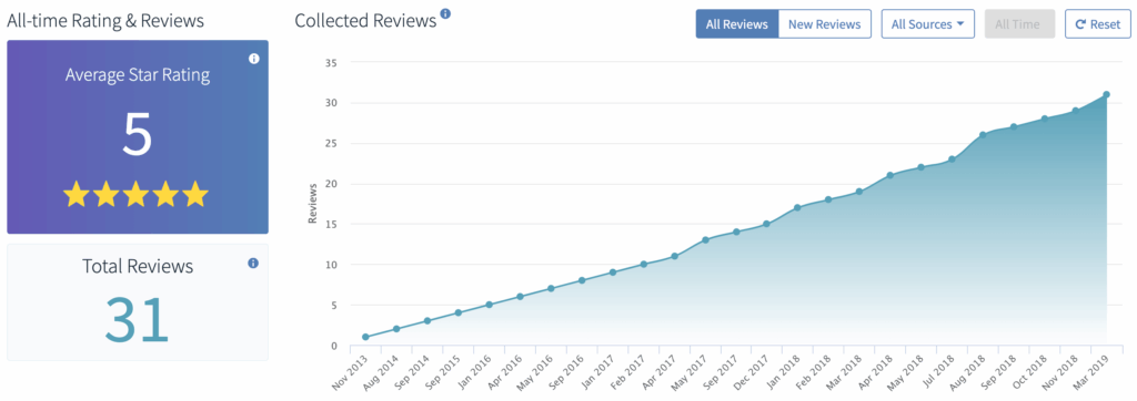 Chart of collected reviews rising to 31 total with a 5-star average rating