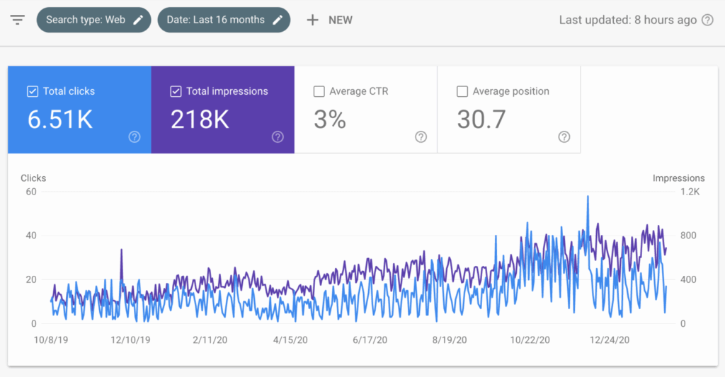Google Search Console chart showing a client's clicks and impressions climbing over 16 months