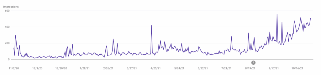 Line chart trending upward over time