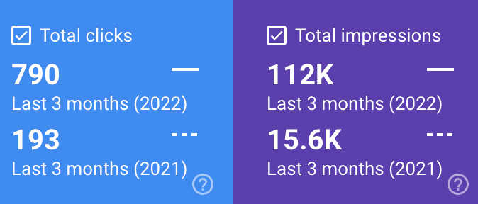 Google Search Console comparison showing 790 clicks in the last 3 months of 2022 versus 193 in 2021